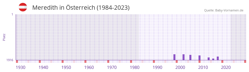 Meredith in der Vornamen-Hitliste von sterreich (1984-2023)