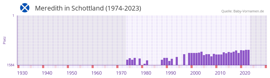 Meredith in der Vornamen-Hitliste von Schottland (1974-2023)