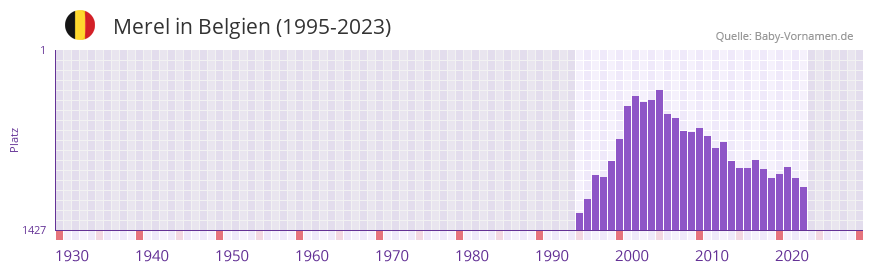 Merel in der Vornamen-Hitliste von Belgien (1995-2023)