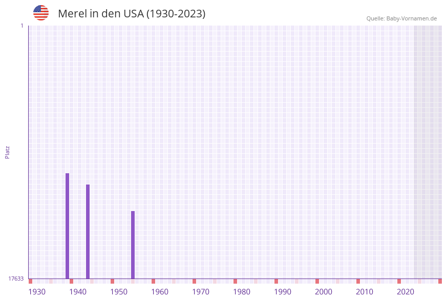 Merel in der Vornamen-Hitliste von den USA (1930-2023)