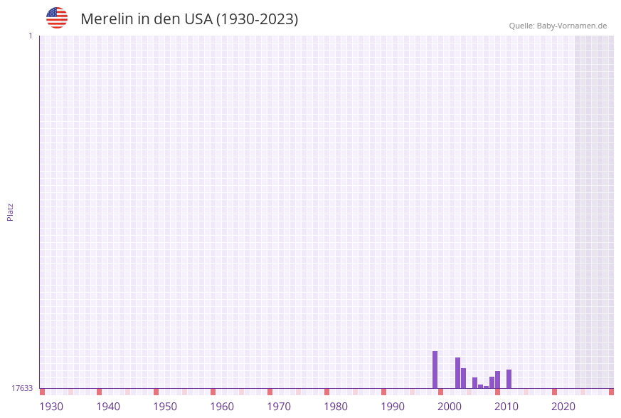 Merelin in der Vornamen-Hitliste von den USA (1930-2023)