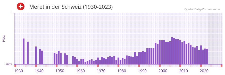 Meret in der Vornamen-Hitliste von der Schweiz (1930-2023)
