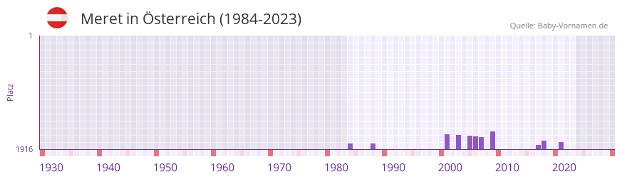 Meret in der Vornamen-Hitliste von sterreich (1984-2023)