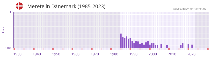 Merete in der Vornamen-Hitliste von Dnemark (1985-2023)