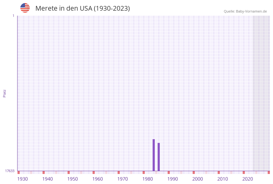 Merete in der Vornamen-Hitliste von den USA (1930-2023)