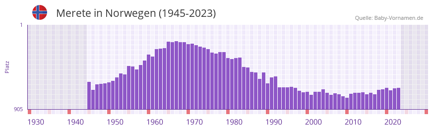Merete in der Vornamen-Hitliste von Norwegen (1945-2023)