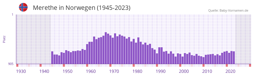 Merethe in der Vornamen-Hitliste von Norwegen (1945-2023)