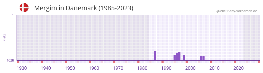 Mergim in der Vornamen-Hitliste von Dnemark (1985-2023)