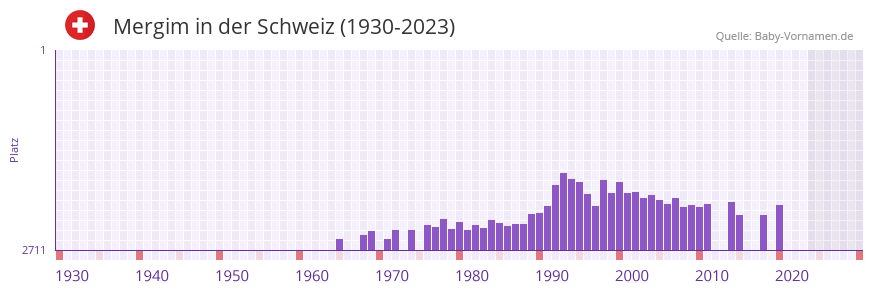 Mergim in der Vornamen-Hitliste von der Schweiz (1930-2023)