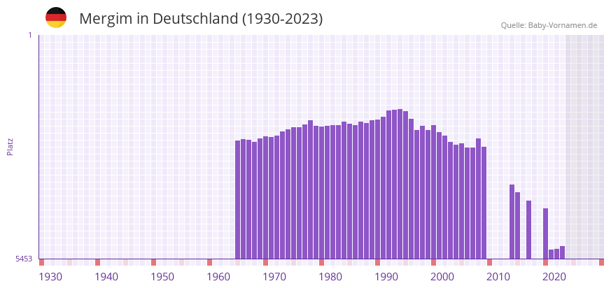 Mergim in der Vornamen-Hitliste von Deutschland (1930-2023)
