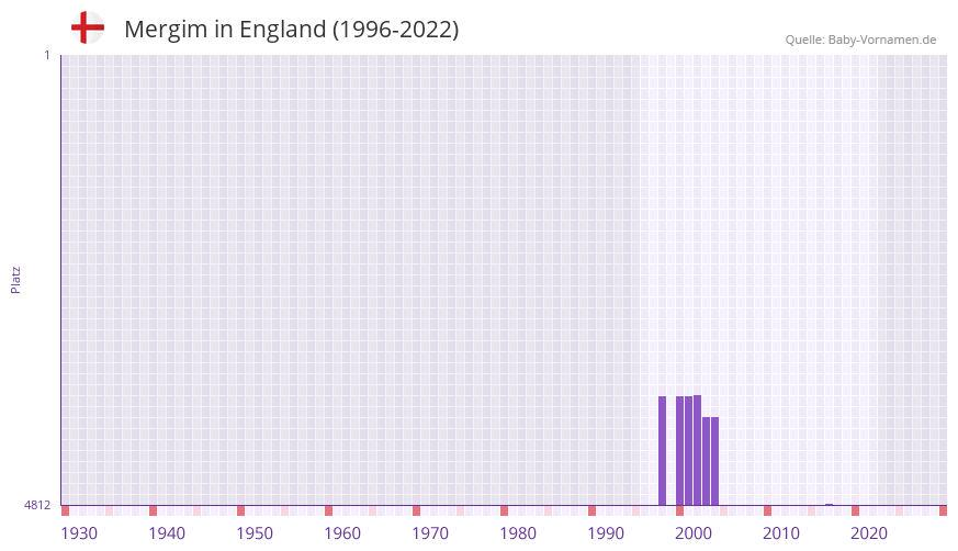 Mergim in der Vornamen-Hitliste von England (1996-2022)