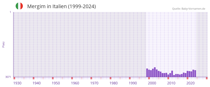 Mergim in der Vornamen-Hitliste von Italien (1999-2024)