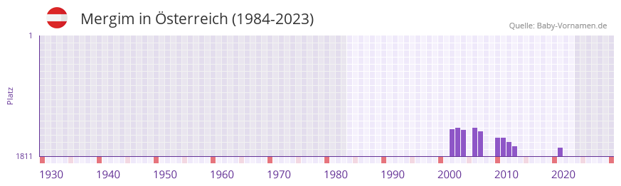 Mergim in der Vornamen-Hitliste von sterreich (1984-2023)