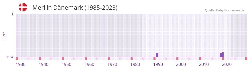 Meri in der Vornamen-Hitliste von Dnemark (1985-2023)
