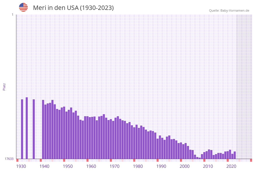 Meri in der Vornamen-Hitliste von den USA (1930-2023)