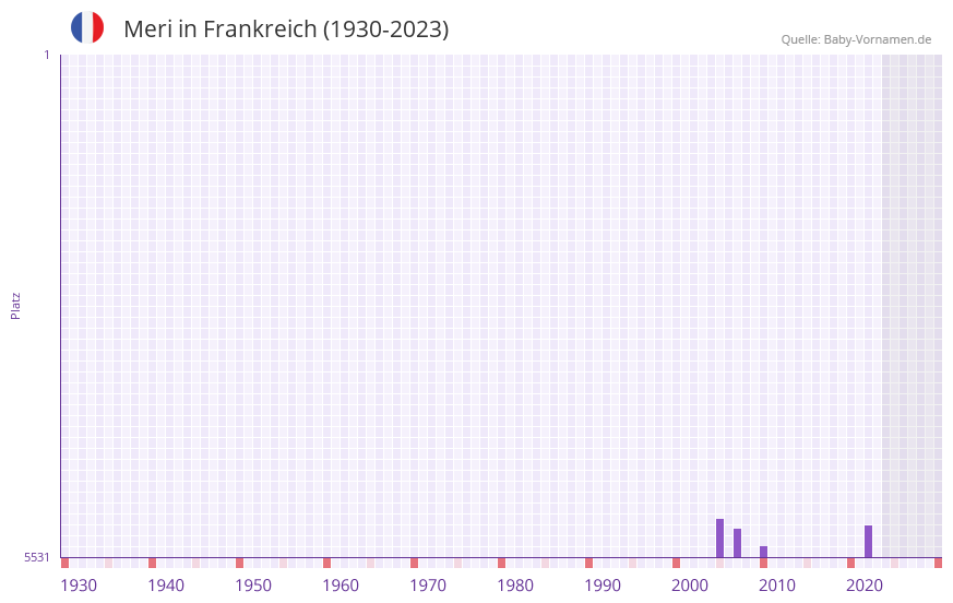 Meri in der Vornamen-Hitliste von Frankreich (1930-2023)