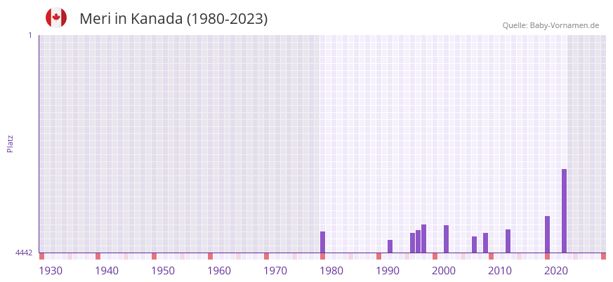 Meri » Name mit Bedeutung, Herkunft, Beliebtheit & mehr