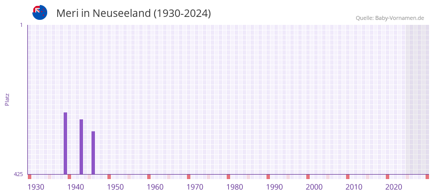 Meri in der Vornamen-Hitliste von Neuseeland (1930-2024)