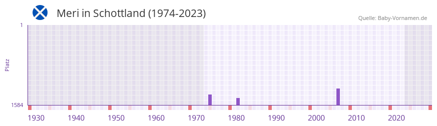 Meri in der Vornamen-Hitliste von Schottland (1974-2023)