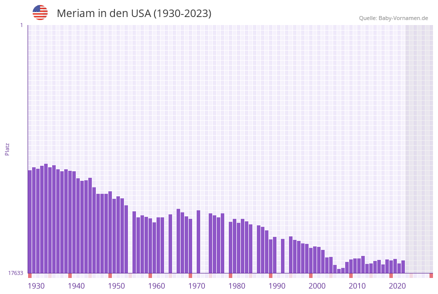 Meriam in der Vornamen-Hitliste von den USA (1930-2023) Meriam in der Vornamen-Hitliste von den USA (1930-2023)