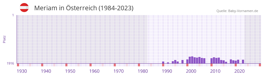 Meriam in der Vornamen-Hitliste von Österreich (1984-2023) Meriam in der Vornamen-Hitliste von Österreich (1984-2023)
