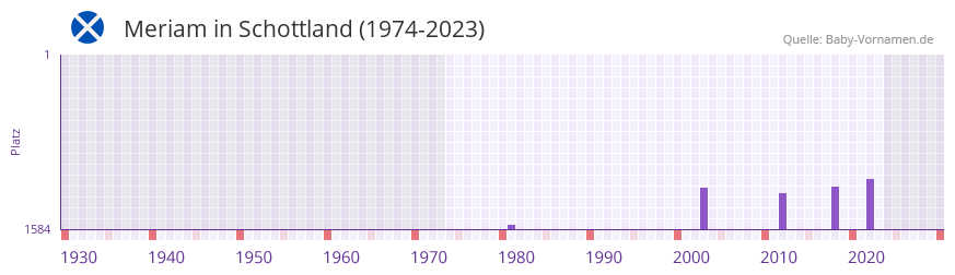 Meriam in der Vornamen-Hitliste von Schottland (1974-2023) Meriam in der Vornamen-Hitliste von Schottland (1974-2023)