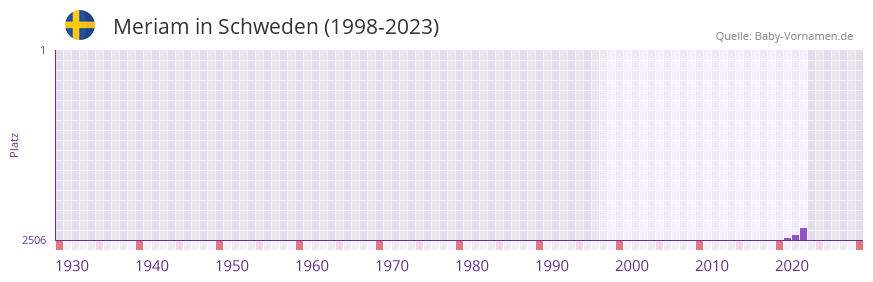Meriam in der Vornamen-Hitliste von Schweden (1998-2023) Meriam in der Vornamen-Hitliste von Schweden (1998-2023)