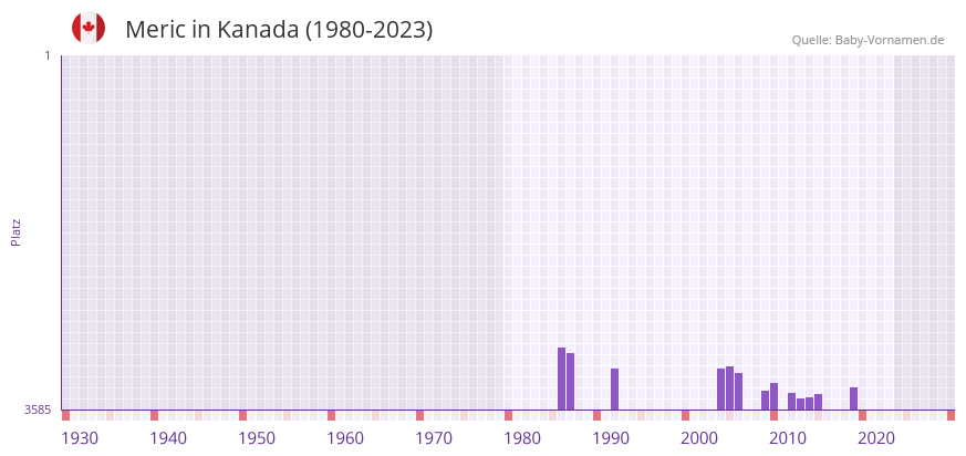 Meric in der Vornamen-Hitliste von Kanada (1980-2023)
