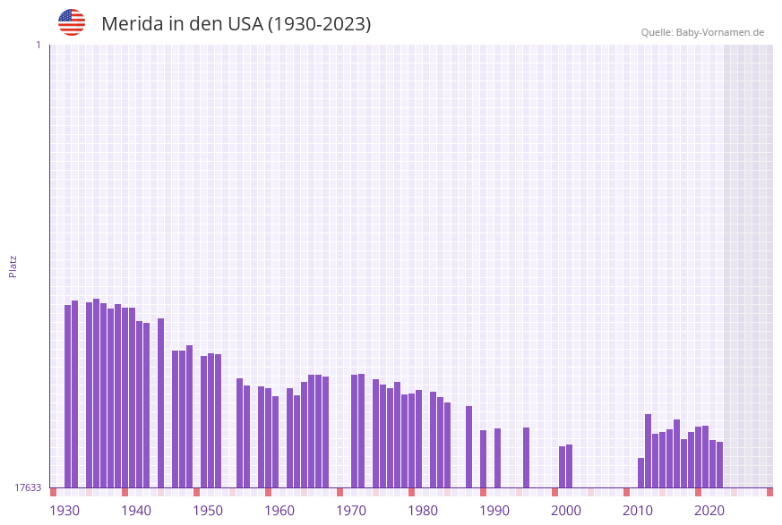 Merida in der Vornamen-Hitliste von den USA (1930-2023)