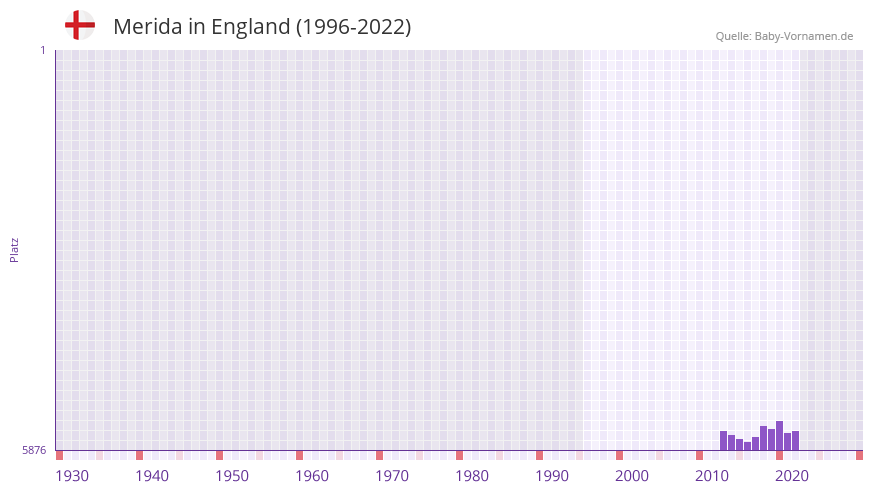 Merida in der Vornamen-Hitliste von England (1996-2022)