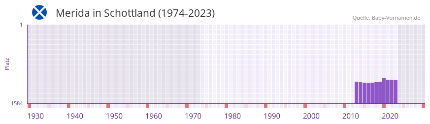 Merida in der Vornamen-Hitliste von Schottland (1974-2023)