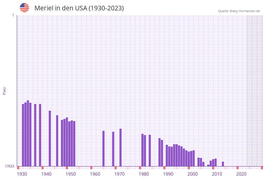 Meriel in der Vornamen-Hitliste von den USA (1930-2023) Meriel in der Vornamen-Hitliste von den USA (1930-2023)