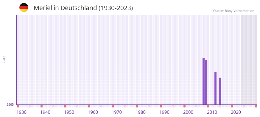 Meriel in der Vornamen-Hitliste von Deutschland (1930-2023) Meriel in der Vornamen-Hitliste von Deutschland (1930-2023)