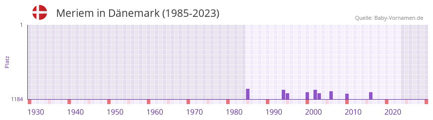 Meriem in der Vornamen-Hitliste von Dänemark (1985-2023) Meriem in der Vornamen-Hitliste von Dänemark (1985-2023)