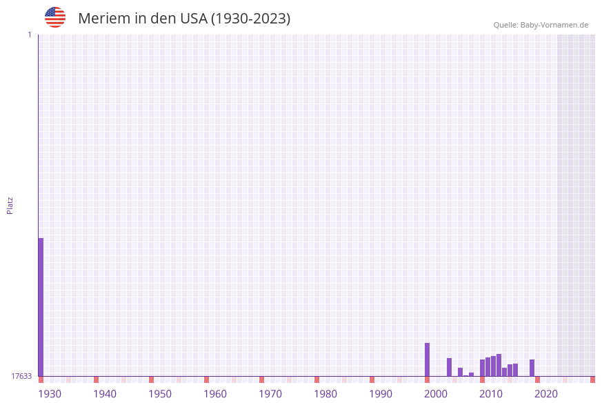 Meriem in der Vornamen-Hitliste von den USA (1930-2023) Meriem in der Vornamen-Hitliste von den USA (1930-2023)