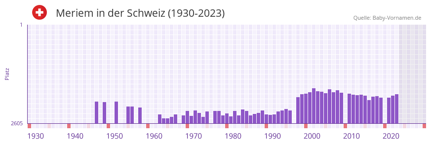 Meriem in der Vornamen-Hitliste von der Schweiz (1930-2023) Meriem in der Vornamen-Hitliste von der Schweiz (1930-2023)