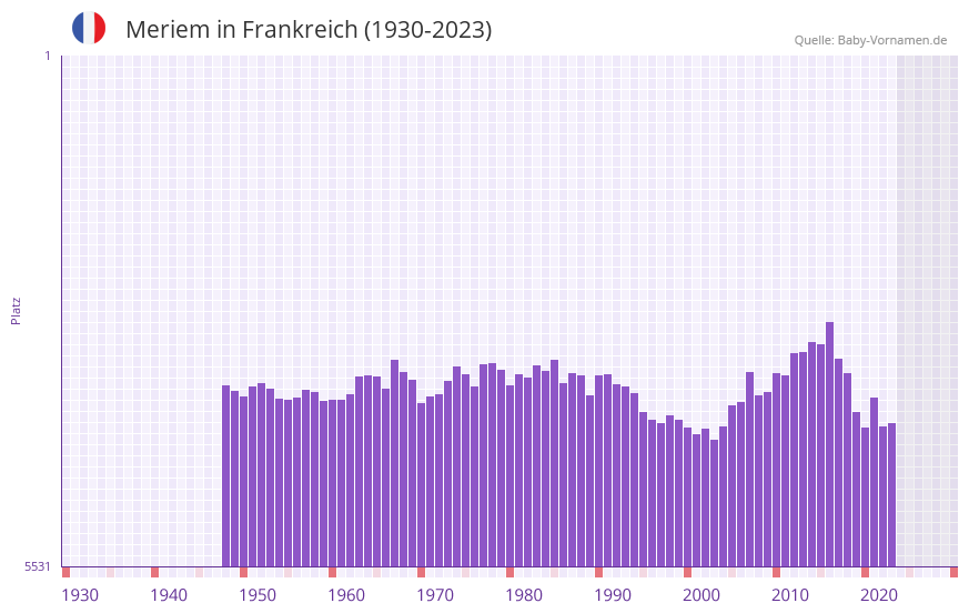Meriem in der Vornamen-Hitliste von Frankreich (1930-2023) Meriem in der Vornamen-Hitliste von Frankreich (1930-2023)