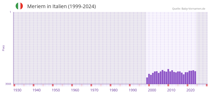 Meriem in der Vornamen-Hitliste von Italien (1999-2024)