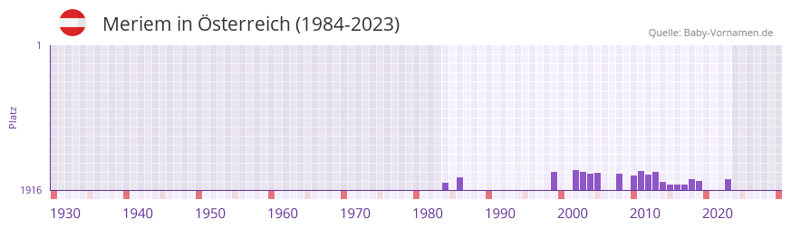 Meriem in der Vornamen-Hitliste von Österreich (1984-2023) Meriem in der Vornamen-Hitliste von Österreich (1984-2023)