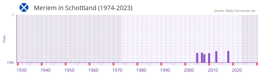 Meriem in der Vornamen-Hitliste von Schottland (1974-2023) Meriem in der Vornamen-Hitliste von Schottland (1974-2023)