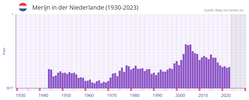 Merijn in der Vornamen-Hitliste von der Niederlande (1930-2023)