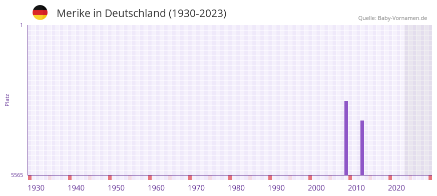 Merike in der Vornamen-Hitliste von Deutschland (1930-2023) Merike in der Vornamen-Hitliste von Deutschland (1930-2023)