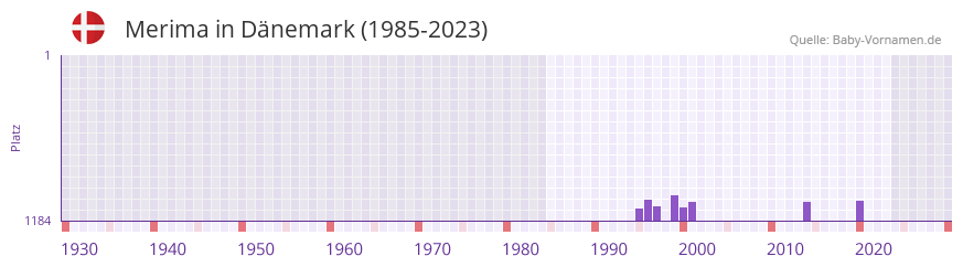 Merima in der Vornamen-Hitliste von Dnemark (1985-2023)