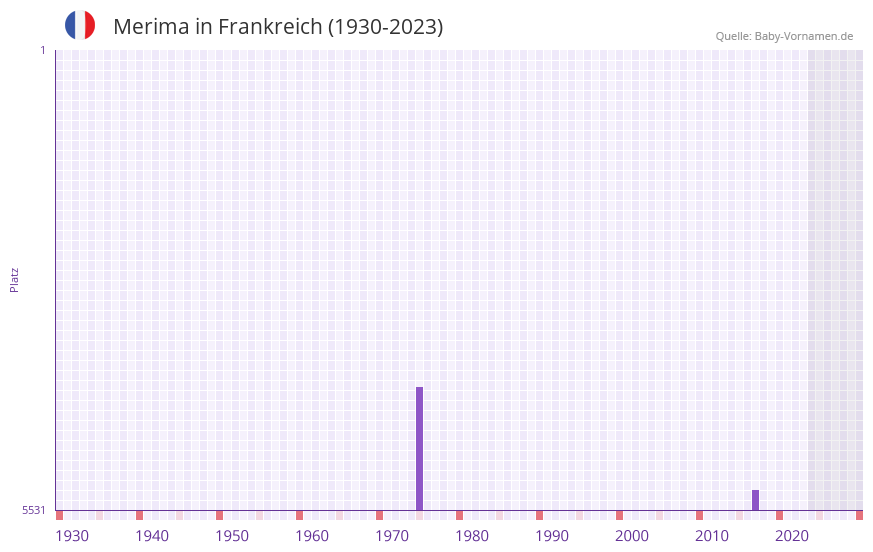 Merima in der Vornamen-Hitliste von Frankreich (1930-2023)