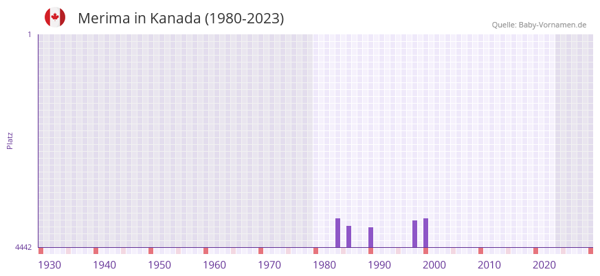 Merima in der Vornamen-Hitliste von Kanada (1980-2023)