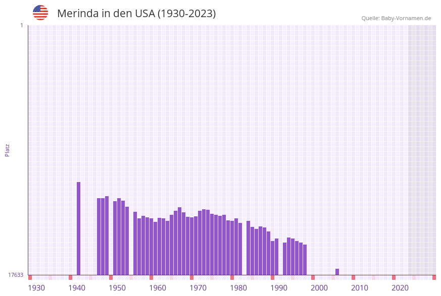 Merinda in der Vornamen-Hitliste von den USA (1930-2023) Merinda in der Vornamen-Hitliste von den USA (1930-2023)