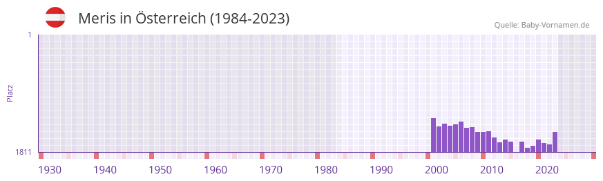 Meris in der Vornamen-Hitliste von sterreich (1984-2023)
