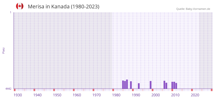 Merisa in der Vornamen-Hitliste von Kanada (1980-2023) Merisa in der Vornamen-Hitliste von Kanada (1980-2023)