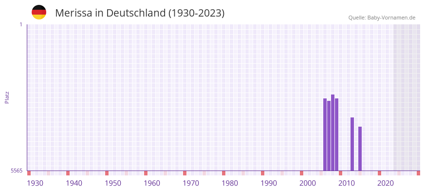 Merissa in der Vornamen-Hitliste von Deutschland (1930-2023)