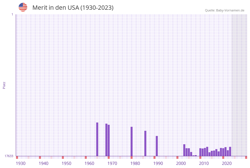 Merit in der Vornamen-Hitliste von den USA (1930-2023) Merit in der Vornamen-Hitliste von den USA (1930-2023)